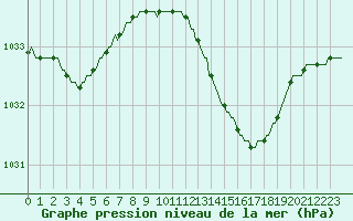 Courbe de la pression atmosphrique pour Kaulille-Bocholt (Be)