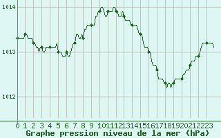Courbe de la pression atmosphrique pour Anglars St-Flix(12)