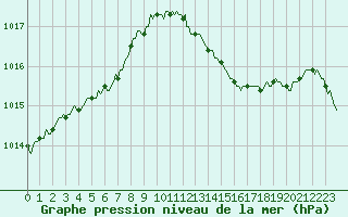 Courbe de la pression atmosphrique pour Bulson (08)