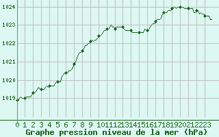 Courbe de la pression atmosphrique pour Landser (68)