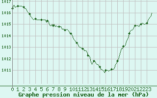 Courbe de la pression atmosphrique pour Eygliers (05)