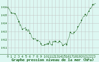 Courbe de la pression atmosphrique pour Valleraugue - Pont Neuf (30)