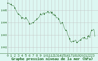 Courbe de la pression atmosphrique pour La Meyze (87)