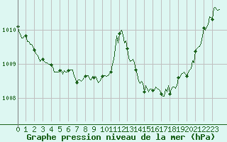 Courbe de la pression atmosphrique pour Cabestany (66)