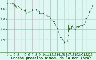 Courbe de la pression atmosphrique pour Sisteron (04)