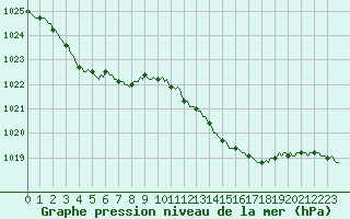 Courbe de la pression atmosphrique pour Gruissan (11)