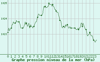 Courbe de la pression atmosphrique pour Rosis (34)