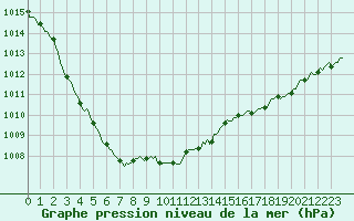 Courbe de la pression atmosphrique pour Pouzauges (85)