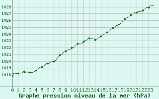 Courbe de la pression atmosphrique pour Orschwiller (67)