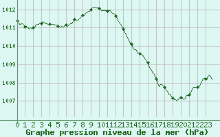 Courbe de la pression atmosphrique pour Avelgem (Be)