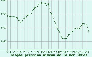 Courbe de la pression atmosphrique pour Valleroy (54)