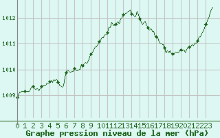 Courbe de la pression atmosphrique pour Cabestany (66)