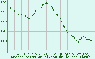 Courbe de la pression atmosphrique pour Haegen (67)