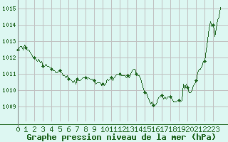 Courbe de la pression atmosphrique pour Charmant (16)