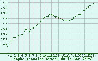 Courbe de la pression atmosphrique pour Bonnecombe - Les Salces (48)