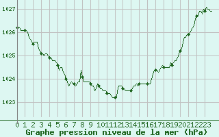 Courbe de la pression atmosphrique pour Coulommes-et-Marqueny (08)