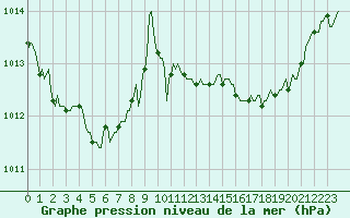 Courbe de la pression atmosphrique pour Bonnecombe - Les Salces (48)