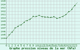 Courbe de la pression atmosphrique pour Ringendorf (67)