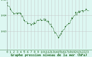Courbe de la pression atmosphrique pour Triel-sur-Seine (78)