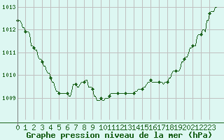 Courbe de la pression atmosphrique pour Gros-Rderching (57)