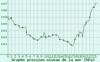 Courbe de la pression atmosphrique pour Tthieu (40)