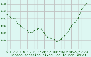 Courbe de la pression atmosphrique pour Sallanches (74)