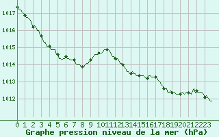 Courbe de la pression atmosphrique pour Tthieu (40)