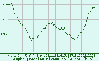 Courbe de la pression atmosphrique pour Fameck (57)