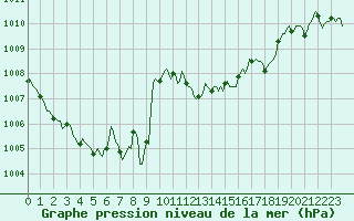 Courbe de la pression atmosphrique pour Puissalicon (34)