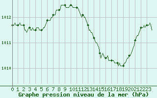 Courbe de la pression atmosphrique pour Le Luc (83)