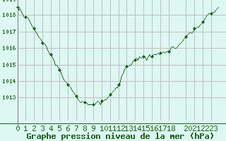 Courbe de la pression atmosphrique pour Renwez (08)