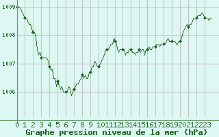 Courbe de la pression atmosphrique pour Anglars St-Flix(12)
