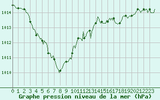 Courbe de la pression atmosphrique pour Baye (51)