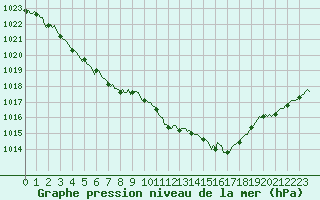 Courbe de la pression atmosphrique pour Auffargis (78)