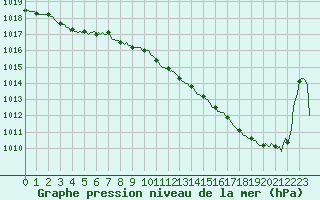 Courbe de la pression atmosphrique pour Lhospitalet (46)