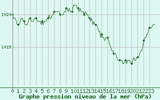 Courbe de la pression atmosphrique pour Sermange-Erzange (57)