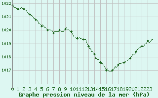 Courbe de la pression atmosphrique pour Sermange-Erzange (57)