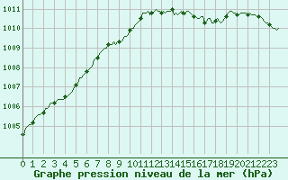 Courbe de la pression atmosphrique pour Fameck (57)