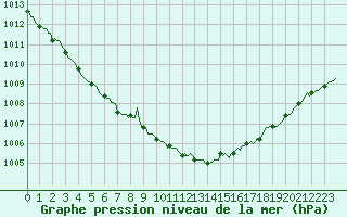 Courbe de la pression atmosphrique pour Petiville (76)