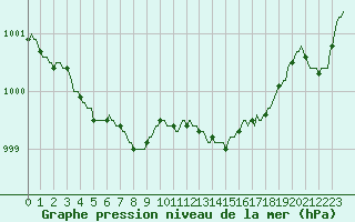 Courbe de la pression atmosphrique pour Trgueux (22)