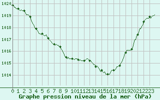 Courbe de la pression atmosphrique pour Douzens (11)