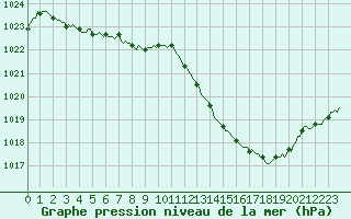 Courbe de la pression atmosphrique pour Gap-Sud (05)