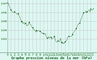 Courbe de la pression atmosphrique pour Saint-Brevin (44)