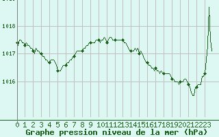 Courbe de la pression atmosphrique pour Xertigny-Moyenpal (88)