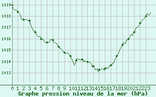 Courbe de la pression atmosphrique pour Gruissan (11)