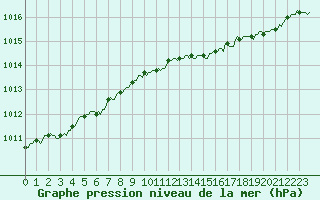 Courbe de la pression atmosphrique pour Neufchtel-Hardelot (62)