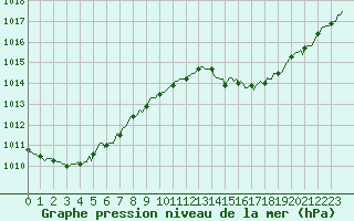 Courbe de la pression atmosphrique pour Douelle (46)