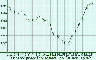 Courbe de la pression atmosphrique pour Eygliers (05)