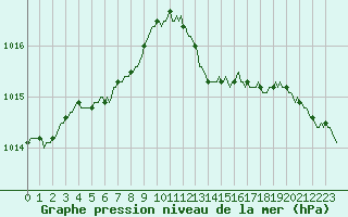 Courbe de la pression atmosphrique pour Saint-Germain-le-Guillaume (53)