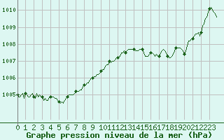 Courbe de la pression atmosphrique pour Le Mesnil-Esnard (76)